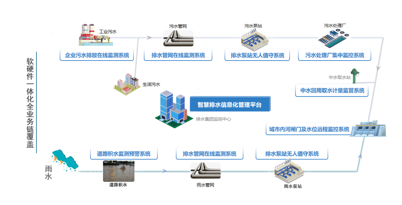 智慧排水信息化管理平台.png